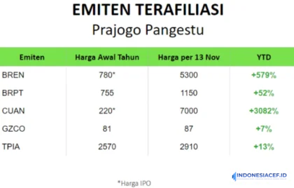 Jual Saham Prajogo Pangestu