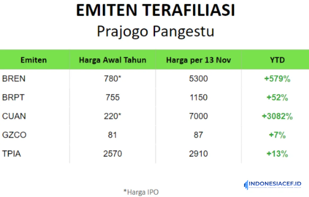 Jual Saham Prajogo Pangestu