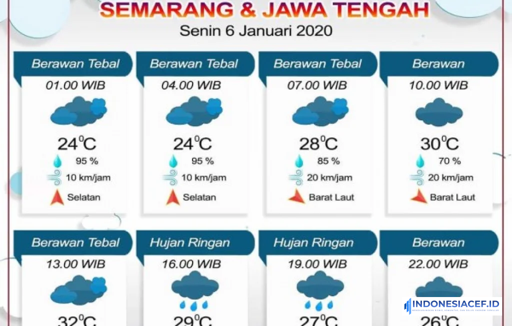 Prakiraan Cuaca Semarang