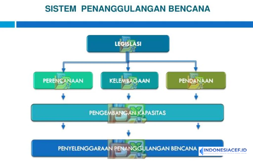 sistem penanggulangan bencana